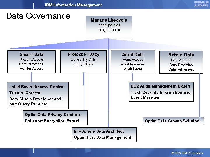 IBM Information Management Data Governance Manage Lifecycle Model policies Integrate tools Secure Data Protect