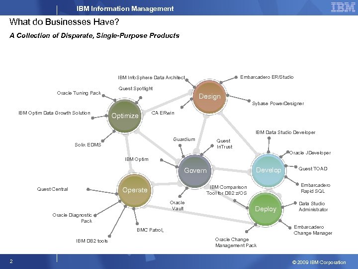 IBM Information Management What do Businesses Have? A Collection of Disparate, Single-Purpose Products Embarcadero