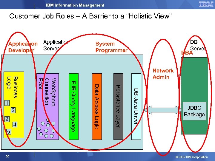 IBM Information Management Customer Job Roles – A Barrier to a “Holistic View” Application