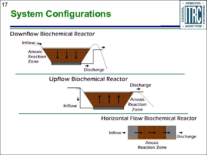 17 System Configurations 