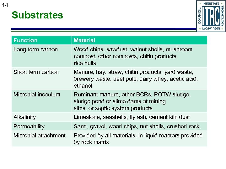 44 Substrates Function Material Long term carbon Wood chips, sawdust, walnut shells, mushroom compost,