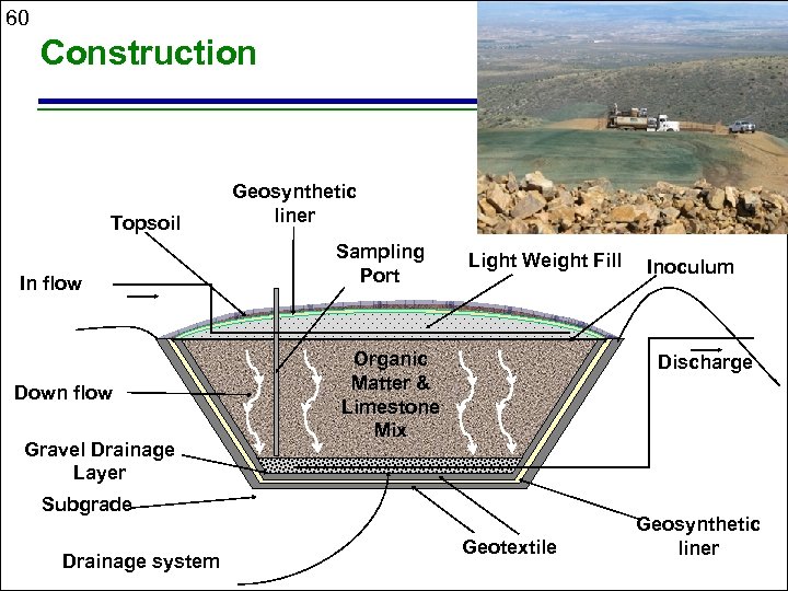 60 Construction Topsoil In flow Down flow Gravel Drainage Layer Geosynthetic liner Sampling Port