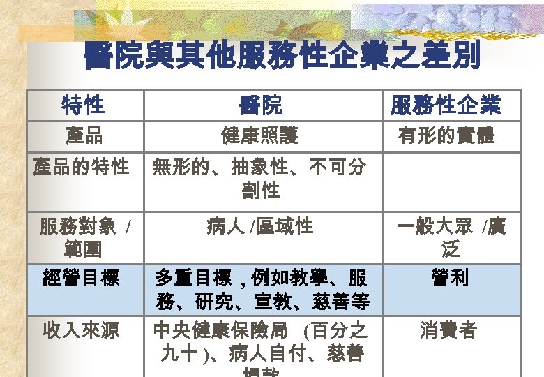 醫院與其他服務性企業之差別 特性 醫院 服務性企業 產品 健康照護 有形的實體 產品的特性 無形的、抽象性、不可分 割性 服務對象 / 範圍 經營目標