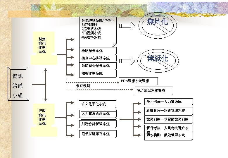 醫療 資訊 作業 系統 影像傳輸系統(PASC) 1放射線科 2超音波系統 3內視鏡系統 4病理科系統 無片化 檢驗作業系統 檢查中心排程系統 無紙化 診間醫令作業系統