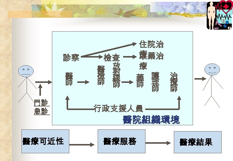 診察 醫 師 檢查 醫 放 檢 射 師 線 師 住院治 療 取藥治