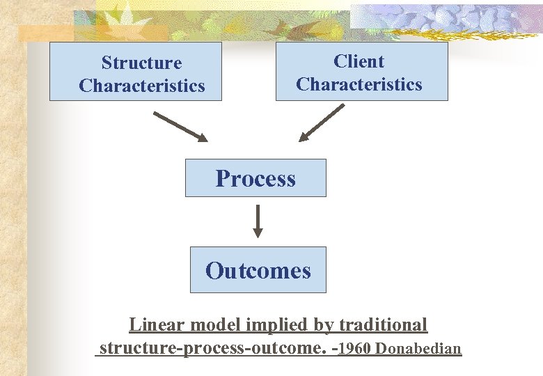 Structure Characteristics Client Characteristics Process Outcomes Linear model implied by traditional structure-process-outcome. -1960 Donabedian