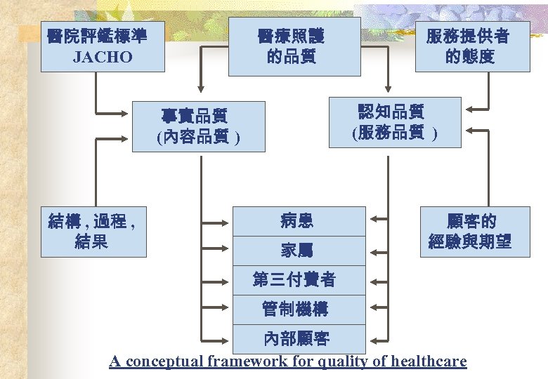 醫院評鑑標準 JACHO 醫療照護 的品質 認知品質 (服務品質 ) 事實品質 (內容品質 ) 結構 , 過程 ,