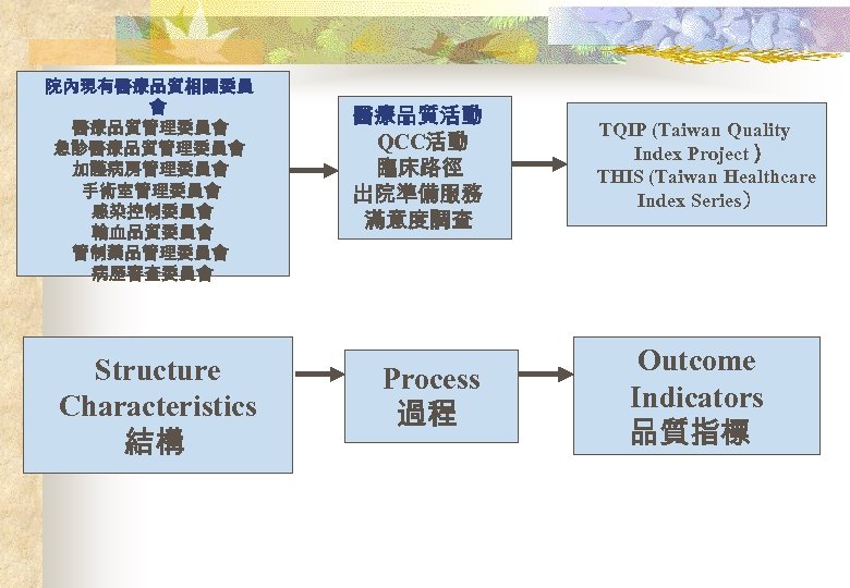 院內現有醫療品質相關委員 會 醫療品質管理委員會 急診醫療品質管理委員會 加護病房管理委員會 手術室管理委員會 感染控制委員會 輸血品質委員會 管制藥品管理委員會 病歷審查委員會 Structure Characteristics 結構 醫療品質活動
