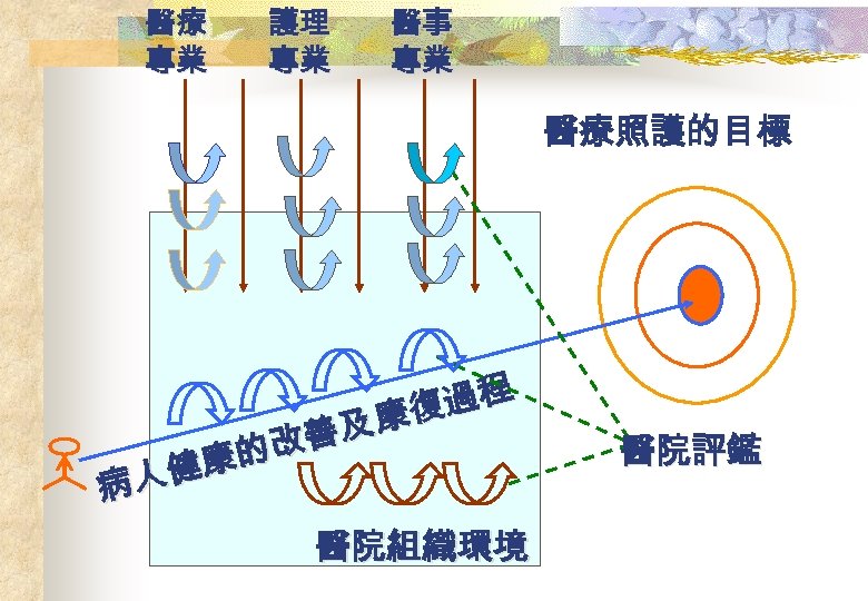 醫療 專業 護理 專業 醫事 專業 醫療照護的目標 過程 康復 改善及 康的 人健 病 醫院組織環境