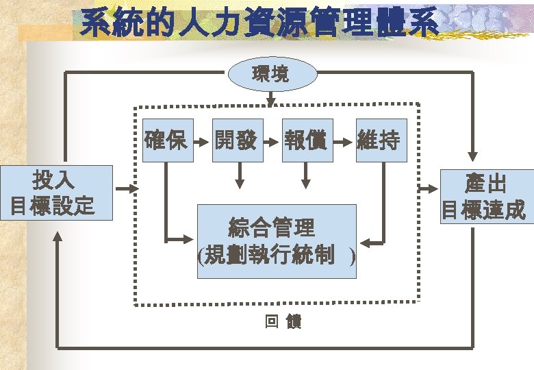 系統的人力資源管理體系 環境 確保 投入 目標設定 開發 報償 綜合管理 (規劃執行統制 ) 回饋 維持 產出 目標達成