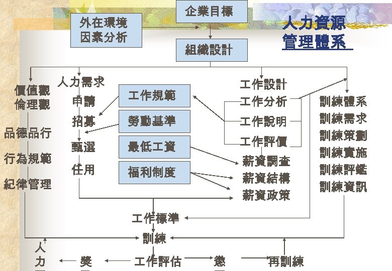 企業目標 外在環境 因素分析 價值觀 倫理觀 品德品行 行為規範 紀律管理 人力需求 組織設計 人力資源 管理體系 作規範 作設計