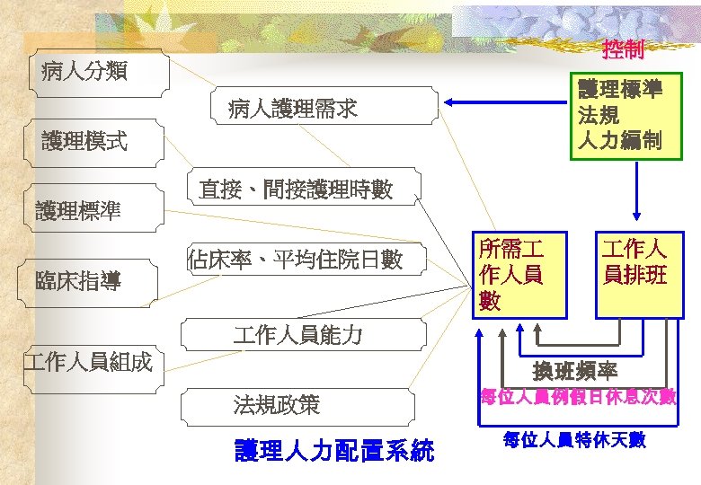 控制 病人分類 護理標準 法規 人力編制 病人護理需求 護理模式 直接、間接護理時數 護理標準 佔床率、平均住院日數 臨床指導 所需 作人員 數