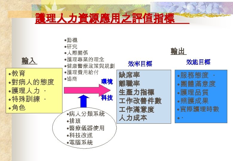 護理人力資源應用之評值指標 輸入 • 教育 • 對病人的態度 • 護理人力 ‧ • 特殊訓練 ‧ • 角色
