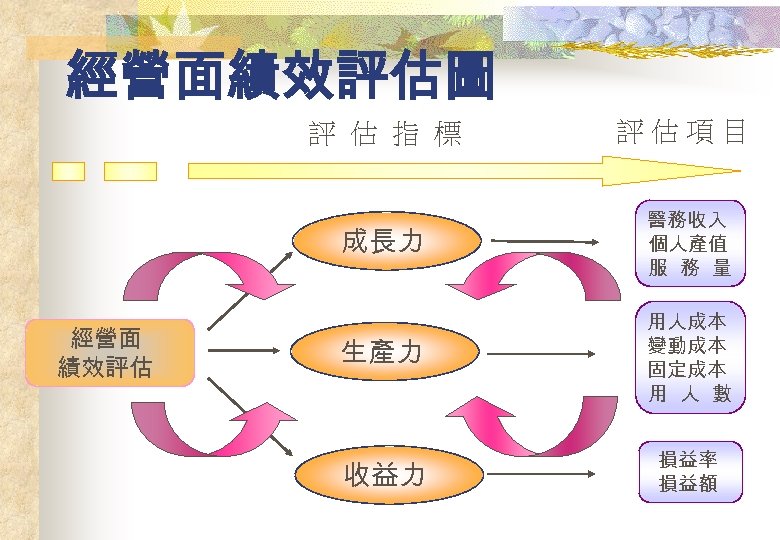 經營面績效評估圖 評 估 指 標 評估項目 成長力 經營面 績效評估 醫務收入 個人產值 服 務 量
