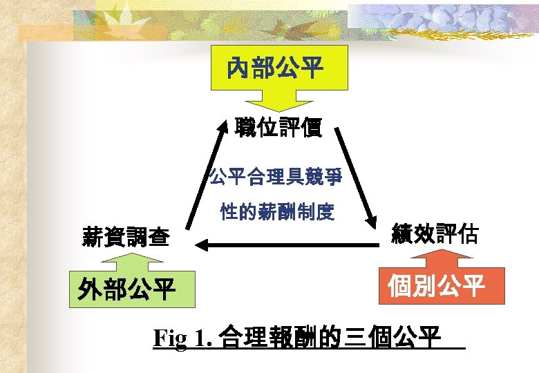 內部公平 職位評價 公平合理具競爭 薪資調查 外部公平 性的薪酬制度 績效評估 個別公平 Fig 1. 合理報酬的三個公平 