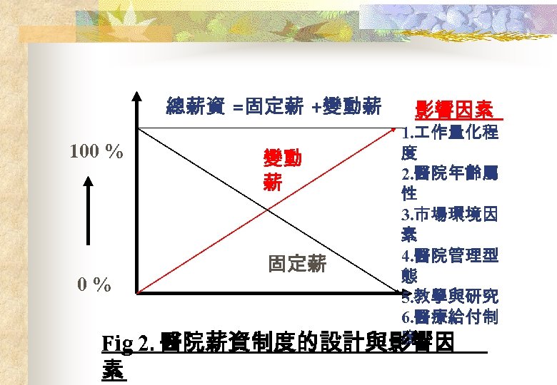 總薪資 =固定薪 +變動薪 影響因素 1. 作量化程 100 % 度 變動 2. 醫院年齡屬 薪 性