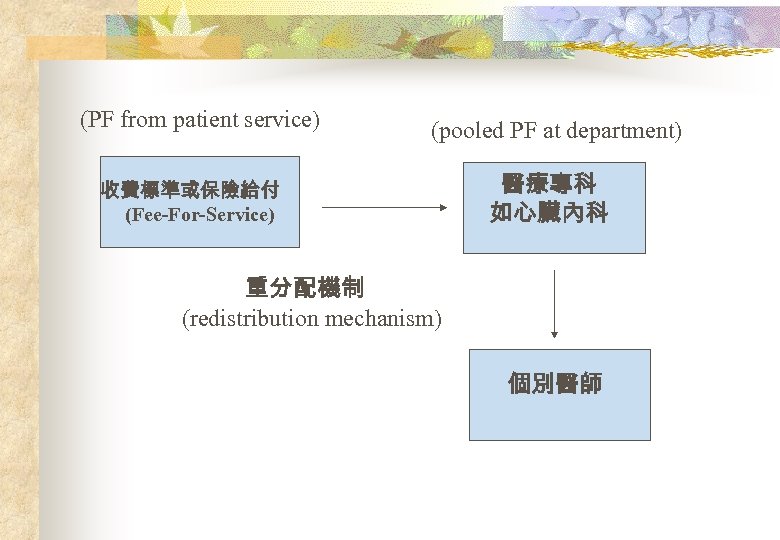 (PF from patient service) (pooled PF at department) 收費標準或保險給付 (Fee-For-Service) 醫療專科 如心臟內科 重分配機制 (redistribution