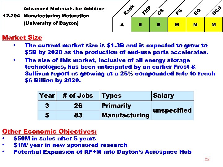 Market Size • • The current market size is $1. 3 B and is
