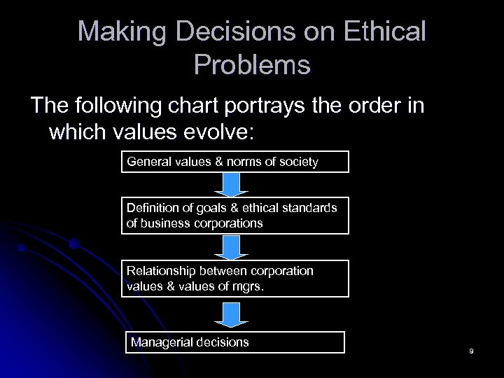 Making Decisions on Ethical Problems The following chart portrays the order in which values