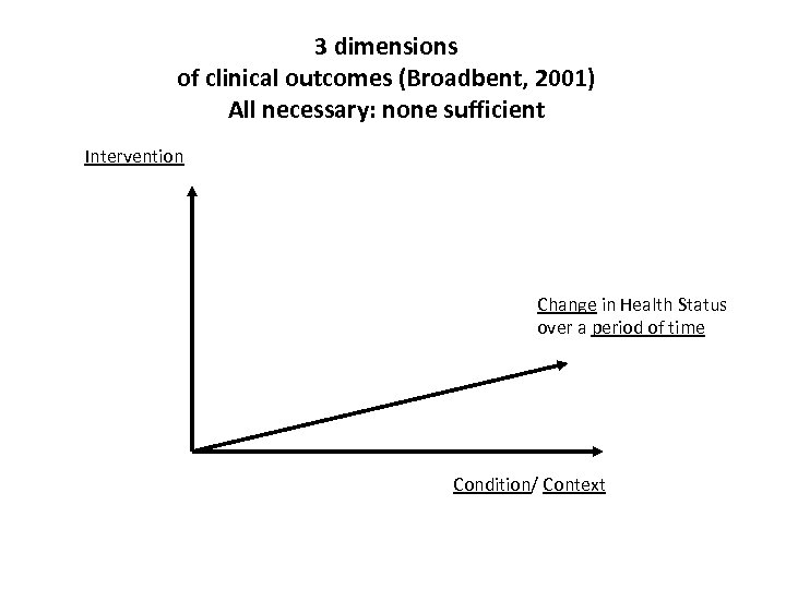 3 dimensions of clinical outcomes (Broadbent, 2001) All necessary: none sufficient Intervention Change in