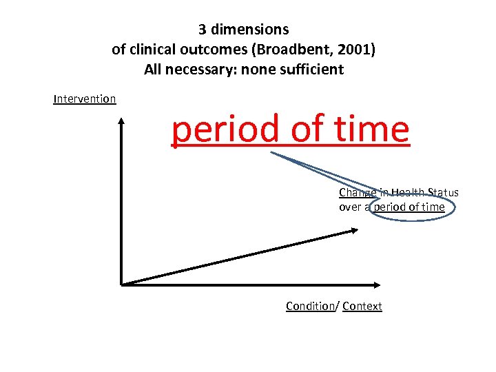 3 dimensions of clinical outcomes (Broadbent, 2001) All necessary: none sufficient Intervention period of