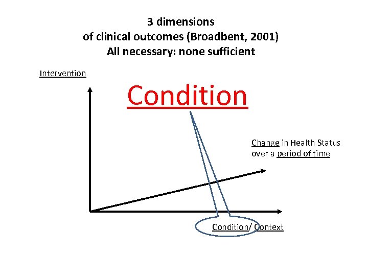 3 dimensions of clinical outcomes (Broadbent, 2001) All necessary: none sufficient Intervention Condition Change
