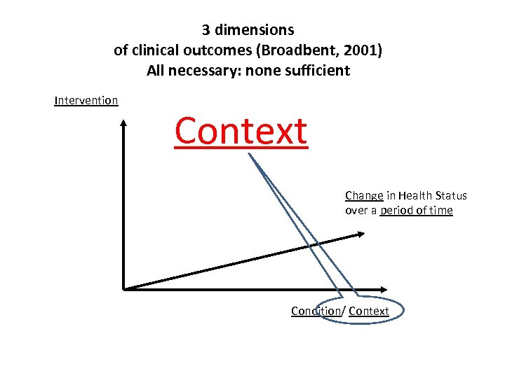 3 dimensions of clinical outcomes (Broadbent, 2001) All necessary: none sufficient Intervention Context Change