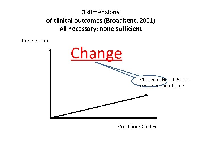 3 dimensions of clinical outcomes (Broadbent, 2001) All necessary: none sufficient Intervention Change in
