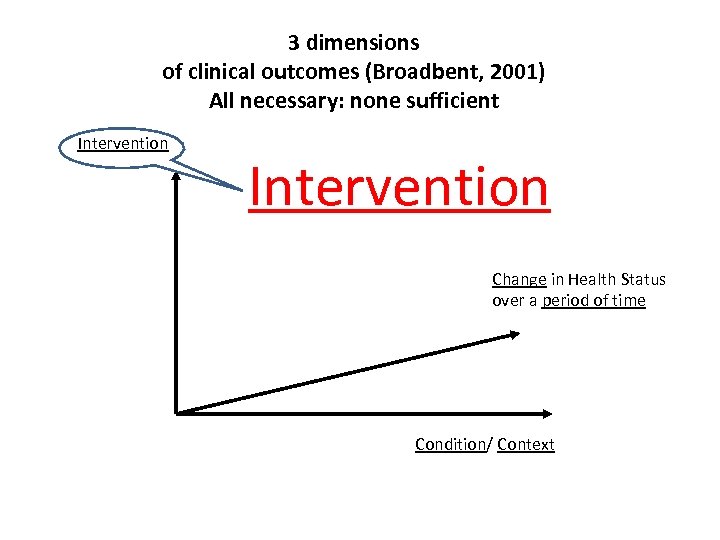 3 dimensions of clinical outcomes (Broadbent, 2001) All necessary: none sufficient Intervention Change in