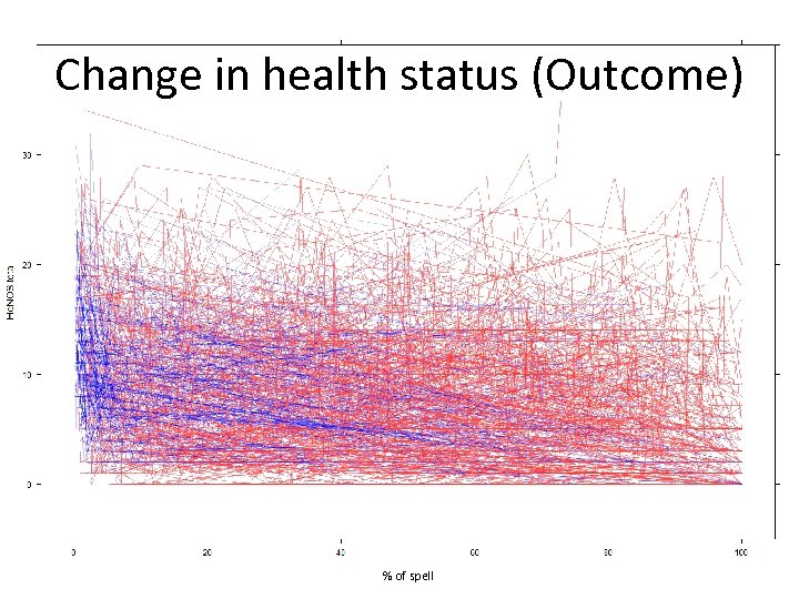 Change in health status (Outcome) % of spell 
