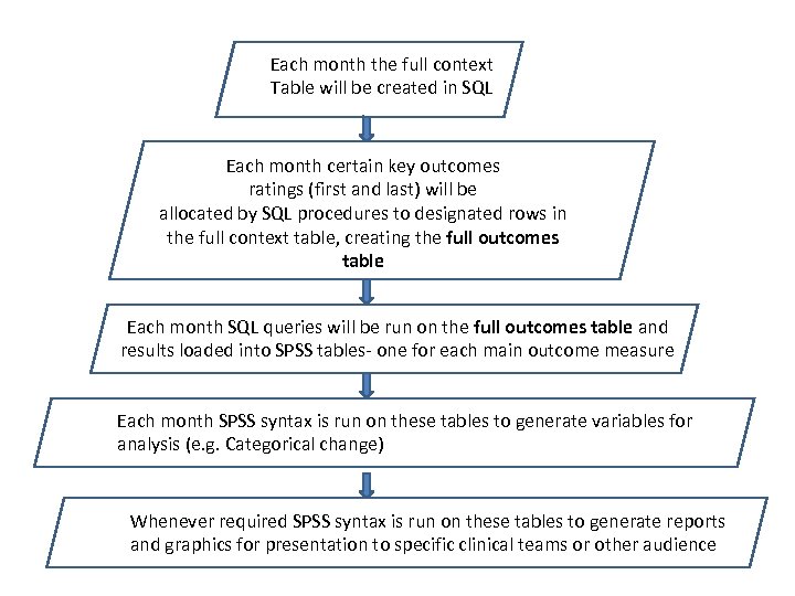 Each month the full context Table will be created in SQL Each month certain