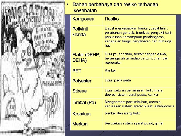  • Bahan berbahaya dan resiko terhadap kesehatan Komponen Resiko Polivinil klorida Dapat menyebabkan