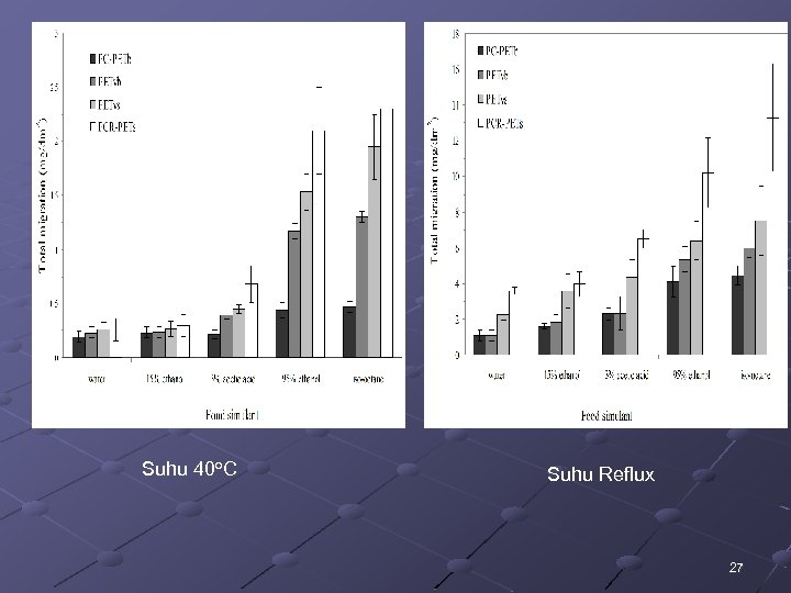 Suhu 40 o. C Suhu Reflux 27 