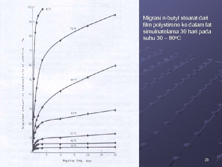 Migrasi n-butyl stearat dari film polystirene ke dalam fat simulnatelama 30 hari pada suhu