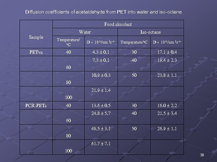 Diffusion coefficients of acetaldehyde from PET into water and iso-octane Food simulant Sample Water