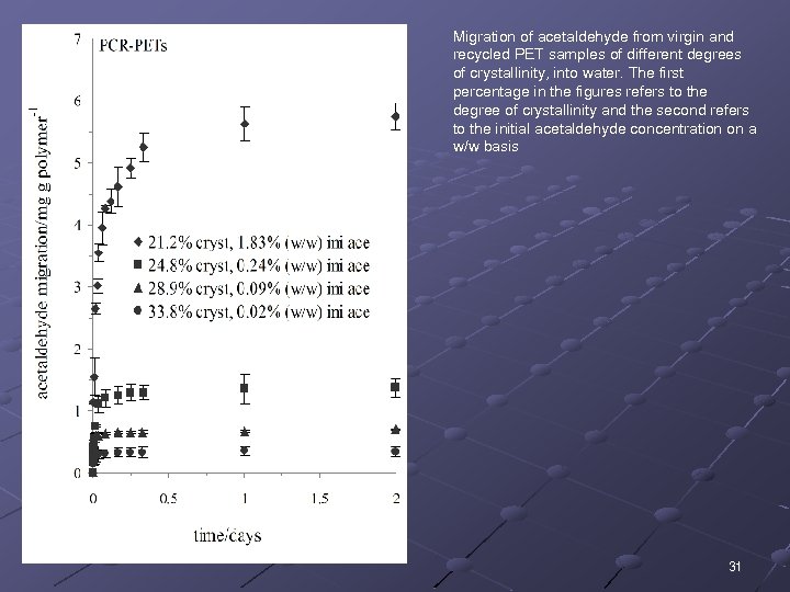 Migration of acetaldehyde from virgin and recycled PET samples of different degrees of crystallinity,