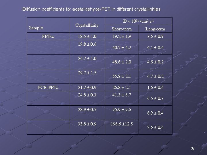 Diffusion coefficients for acetaldehyde-PET in different crystallinities Sample PETvs Crystallinity Short-term Long-term 19. 2