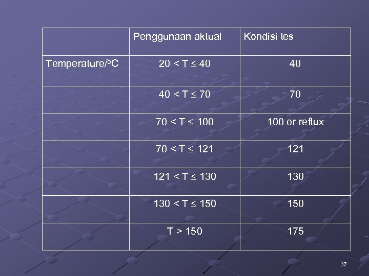 Penggunaan aktual Temperature/o. C Kondisi tes 20 < T 40 40 40 < T