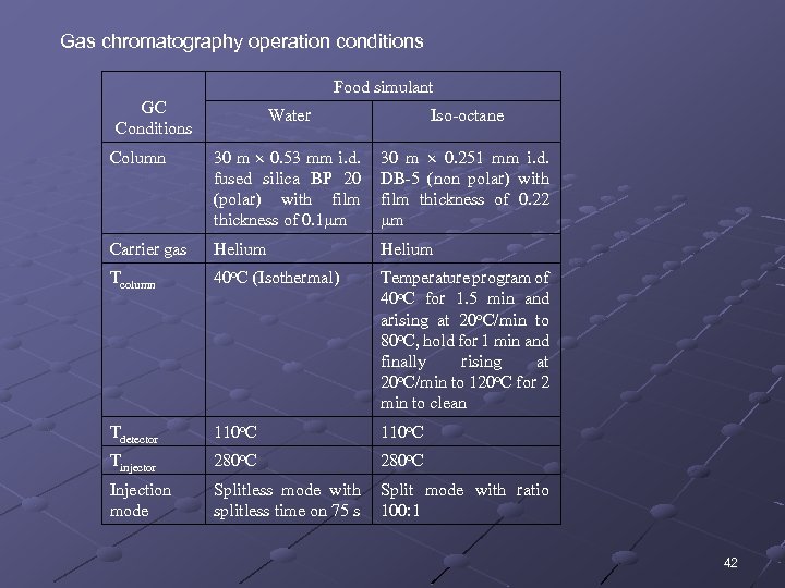 Gas chromatography operation conditions Food simulant GC Conditions Water Iso-octane Column 30 m 0.