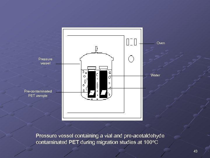 Oven Pressure vessel Water Pre-contaminated PET sample Pressure vessel containing a vial and pre-acetaldehyde