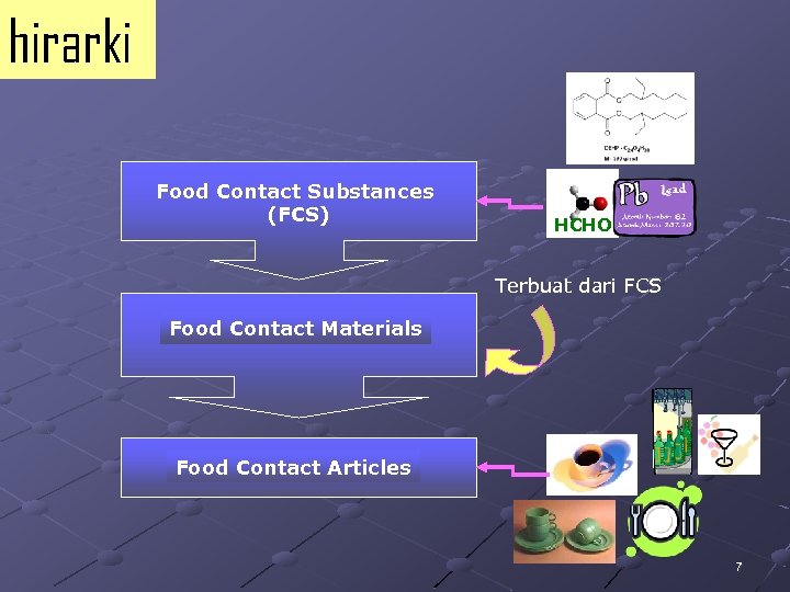 hirarki Food Contact Substances (FCS) HCHO Terbuat dari FCS Food Contact Materials Food Contact