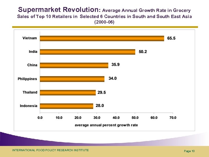 Supermarket Revolution: Average Annual Growth Rate in Grocery Sales of Top 10 Retailers in