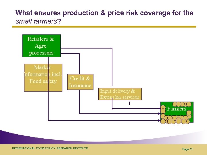 What ensures production & price risk coverage for the small farmers? Retailers & Agro