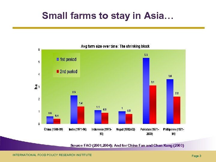 Small farms to stay in Asia… Source FAO (2001, 2004); And for China Fan