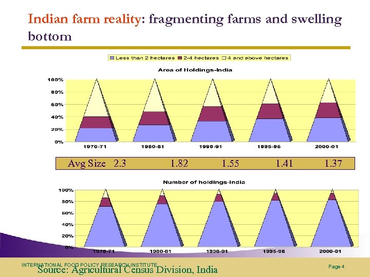 Indian farm reality: fragmenting farms and swelling bottom Avg Size 2. 3 INTERNATIONAL FOOD