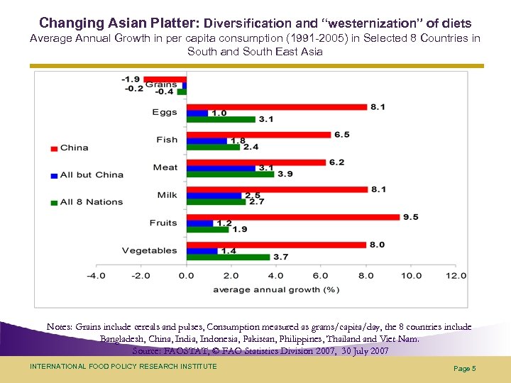 Changing Asian Platter: Diversification and “westernization” of diets Average Annual Growth in per capita