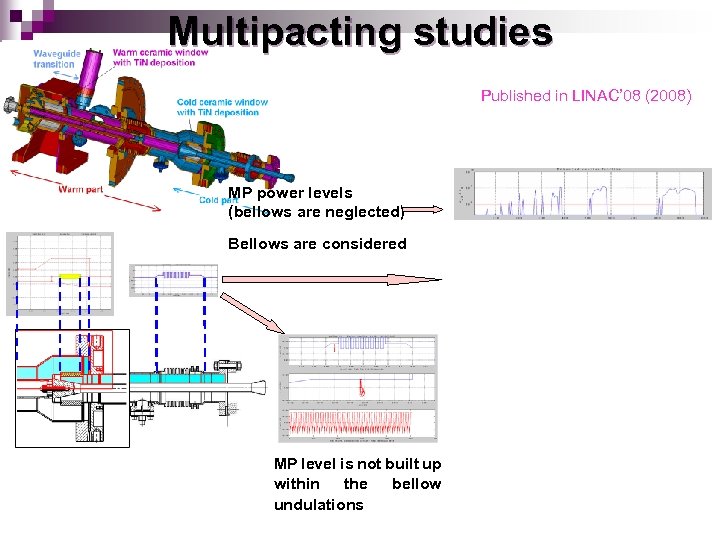 Multipacting studies Published in LINAC’ 08 (2008) MP power levels (bellows are neglected) Bellows
