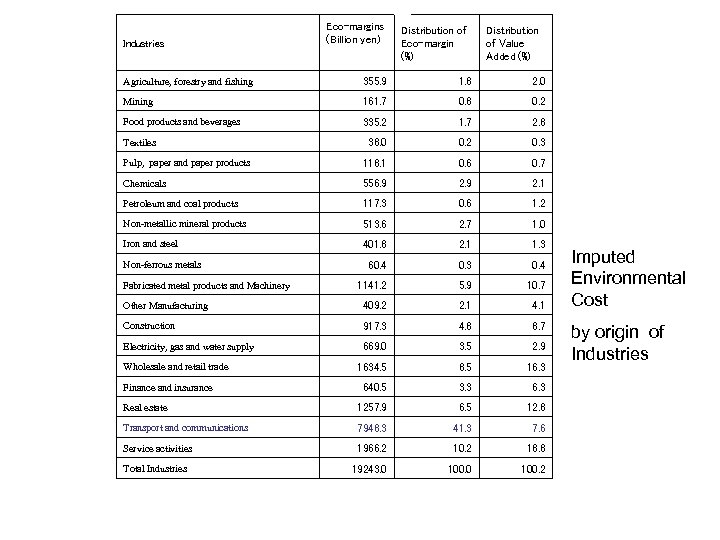 Industries Eco-margins (Billion yen) Distribution of Eco-margin (%) Distribution of Value Added (%) Agriculture,