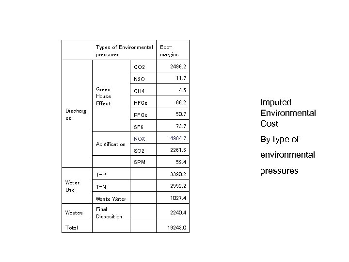 　 Types of Environmental pressures Ecomargins CO 2 2498. 2 N 2 O 11.