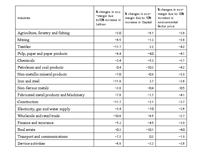 industries % changes in eco -margin due to 10% increase in Labour % changes